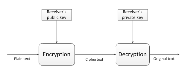 Example of asymmetric encryption