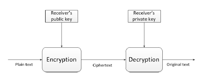 Example of asymmetric encryption